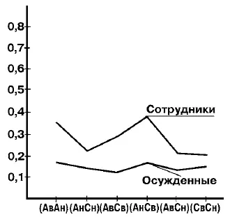 Рис 12 Значения коэффициента сопротивляемости для разных когнитивных циклов в - фото 55