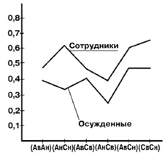 Рис 13 Значения коэффициента дистантности общения для разных когнитивных - фото 56