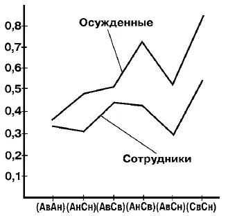 Рис 14 Значения коэффициента мечтательности для разных когнитивных циклов в - фото 57