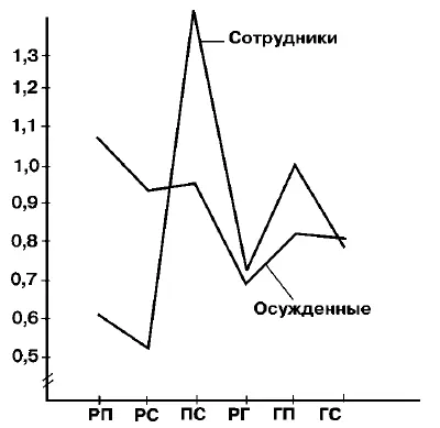 Рис 15 Значения коэффициента конструктивности поведения для разных - фото 58