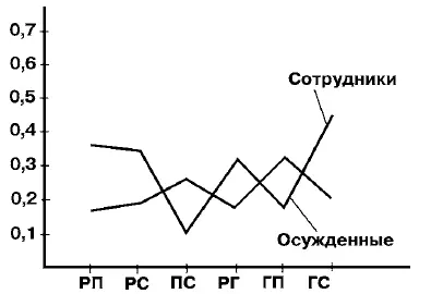 Рис 16 Значения коэффициента избегания для разных эмоциональных циклов - фото 59