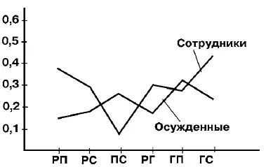 Рис 17 Значения коэффициента сопротивляемости для разных эмоциональных - фото 60