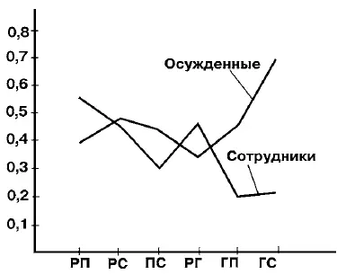 Рис 18 Значения коэффициента дистантности общения для разных эмоциональных - фото 61