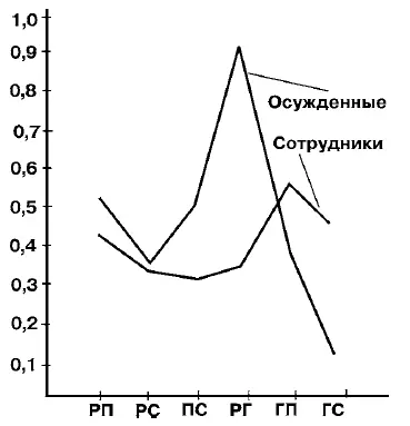 Рис 19 Значения коэффициента мечтательности для разных эмоциональных циклов - фото 62