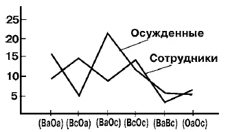 Рис 20 Распределение частот встречаемости циклов по тесту Чтение для групп - фото 68