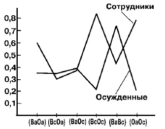 Рис 21 Распределение значений коэффициента дезадаптации для различных - фото 69