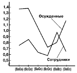 Рис 22 Распределение значений коэффициента конструктивности поведения для - фото 70