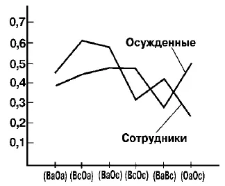 Рис 26 Распределение значений коэффициента дистантности общения для различных - фото 75