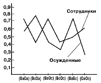 Рис 27 Распределение значений коэффициента мечтательности для различных - фото 76