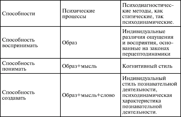 Из приведенной схемы видно что процессы образного восприятия содержаться во - фото 84