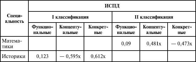 Примечание х коэффициенты значимы на 1 ном уровне Рис 1 Структура - фото 86