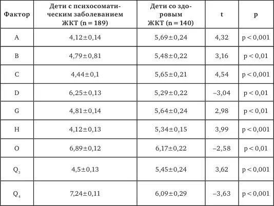Несмотря на свою гипернормативность больные дети часто нарушают диету режим - фото 16