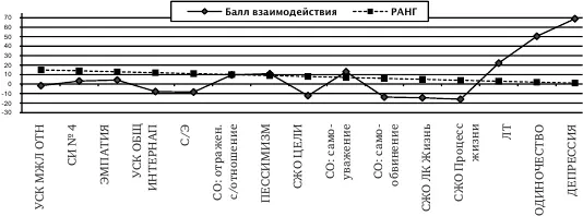 Рис 2 Профиль взаимодействия между личностными переменными и - фото 19
