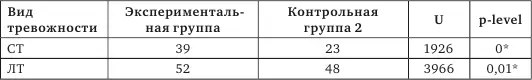 Первая гипотеза о том что уровень тревожности выше в группе людей с нарушением - фото 24