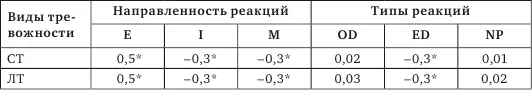 Примечание статистически значимая связь при р 001 E - фото 26