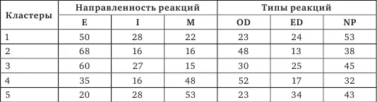 Для определения различий между пятью кластерами использовался однофакторный - фото 27