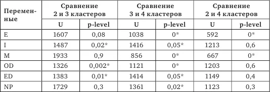 Сравнение кластеров 3 и 4 представляющих более контрастные группы по - фото 30