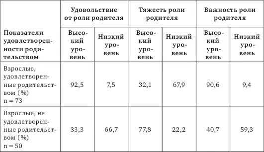 Результаты данного исследования показали что чем выше для взрослого значимость - фото 39