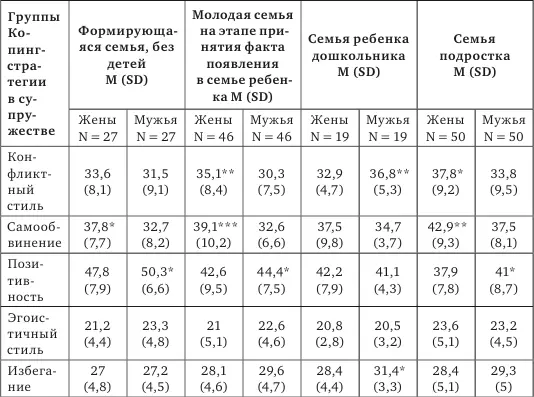Примечание р 005 р 001 p 0001 M среднее значение - фото 40