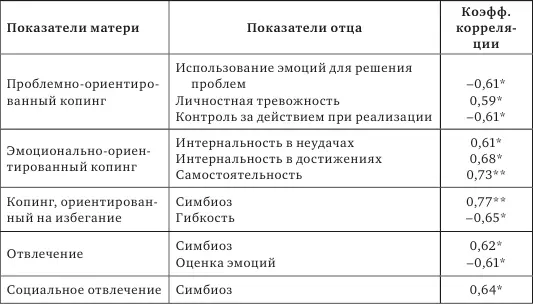 Таблица 5 Корреляции между показателями копингстратегий будущих отцов и - фото 49