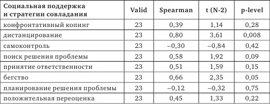 Таблица 3 Корреляционный анализ показателей качества социальной поддержки и - фото 55