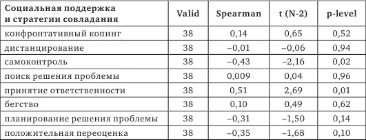 Так мы выявили что в структуре совладающего поведения родителей - фото 56