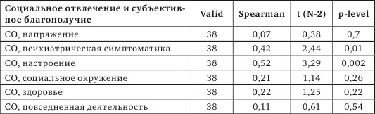 Таблица 7 Результаты корреляционного анализа стратегий совладания и уровня - фото 59