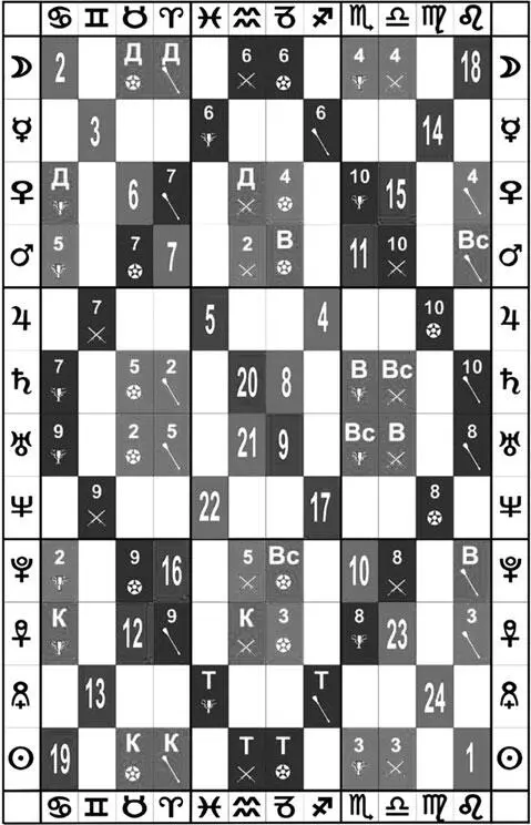 Рис 3Периодическая таблица астрологического Таро 80 и их астрологические - фото 25