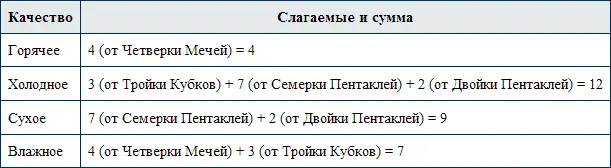 Какое качество преобладает горячее или холодное У горячего 4 тогда как у - фото 4