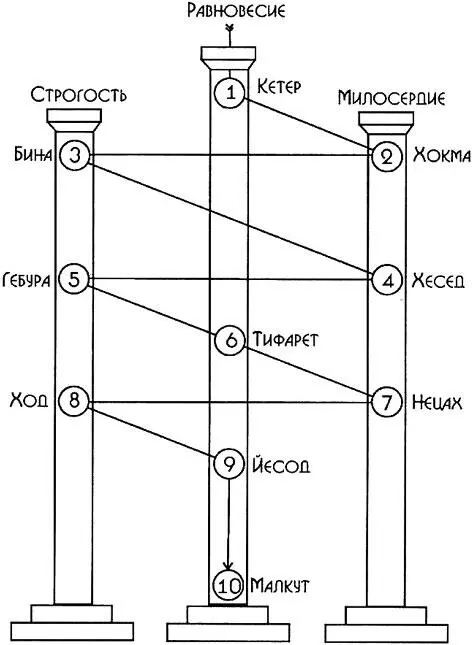 Итак если мы вернемся к первой схеме то увидим что у нас есть десять сфирот - фото 7