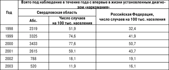 Таблица 3 Темпы прироста показателя заболеваемости наркоманиями в - фото 3
