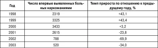 Максимального уровня заболеваемость в Свердловской области достигла в 2000 г - фото 4