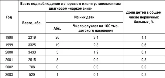 Таблица 6 Заболеваемость наркоманиями среди подростков 1517 лет - фото 6