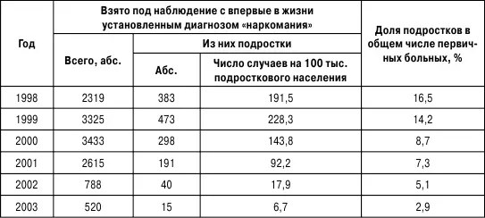 О динамике заболеваемости наркоманиями детей и подростков свидетельствуют - фото 7