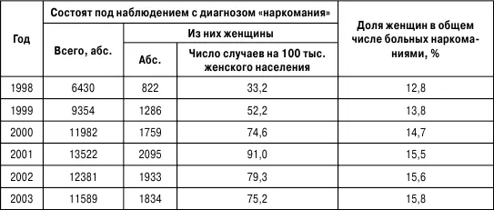 Таблица 10 Болезненность наркоманиями среди детей 014 лет проживающих в - фото 11