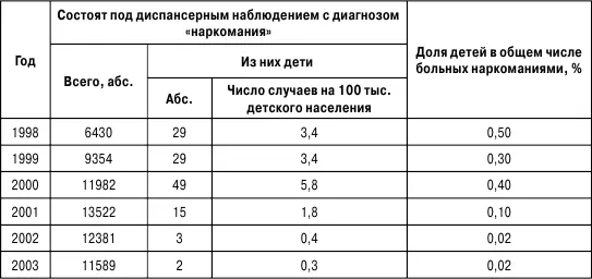 Максимальное число детей с диагнозом наркомания было отмечено в 2000 г что - фото 12