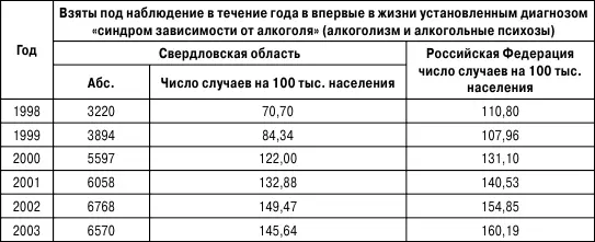 Таблица 13 Темпы прироста показателей заболеваемости алкоголизмом - фото 15