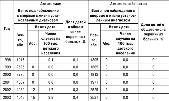 Таблица 16 Заболеваемость алкоголизмом и алкогольными психозами среди - фото 18