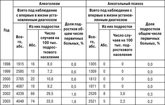 В 1998 г под диспансерным наблюдением с впервые в жизни установленным - фото 19