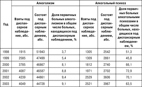 Как видно из данных приведенных в табл 17 доля первичных больных - фото 21