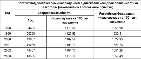 Как видно из представленных в табл 18 данных в связи с алкоголизмом и - фото 22