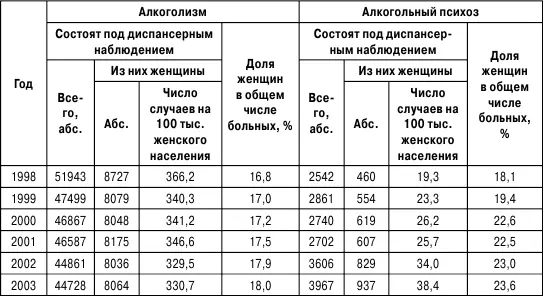 Данные о болезненности наркоманиями среди детей и подростков приведены в табл - фото 24