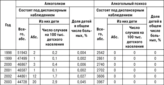 Таблица 22 Болезненность алкоголизмом и алкогольными психозами среди - фото 25