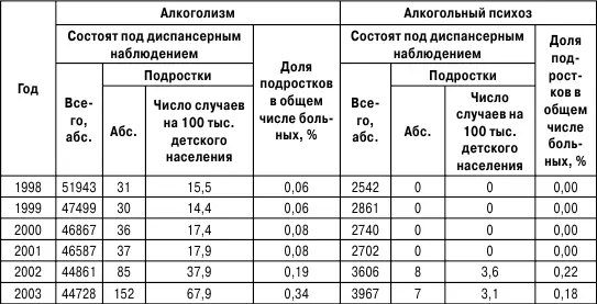 Что касается подростков то в 1998 г в области под диспансерным наблюдением - фото 26