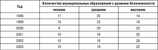 Аналогичное ранжирование муниципальных образований было проведено и по уровню - фото 39