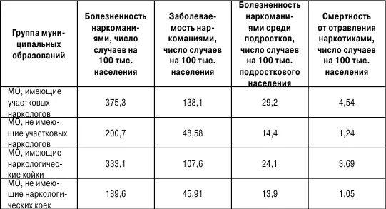 Для оценки влияния на уровень распространения наркоманий - фото 49