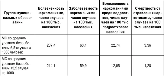 Как видно из приведенных в табл 32 данных наркологическая ситуация выглядит - фото 50