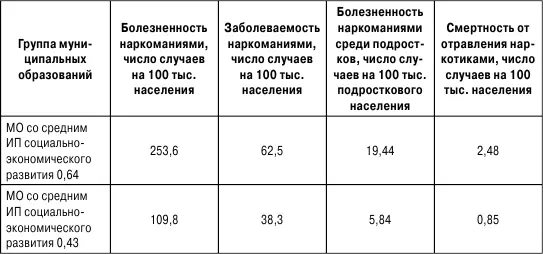 Затем все муниципальные образования были разделены нами на две группы в - фото 53