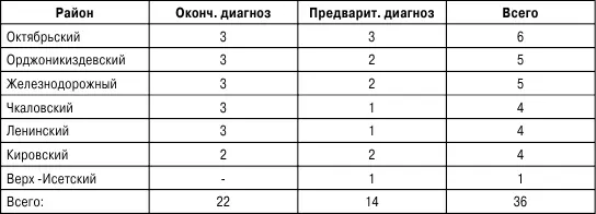 Примечание Окончательный диагноз ВИЧинфекция поставлен пяти отказным детям - фото 132
