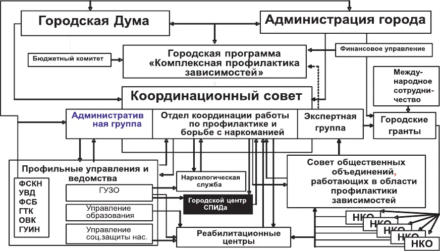 Рис 39 Система комплексной профилактики наркоманий и алкоголизма в г - фото 135